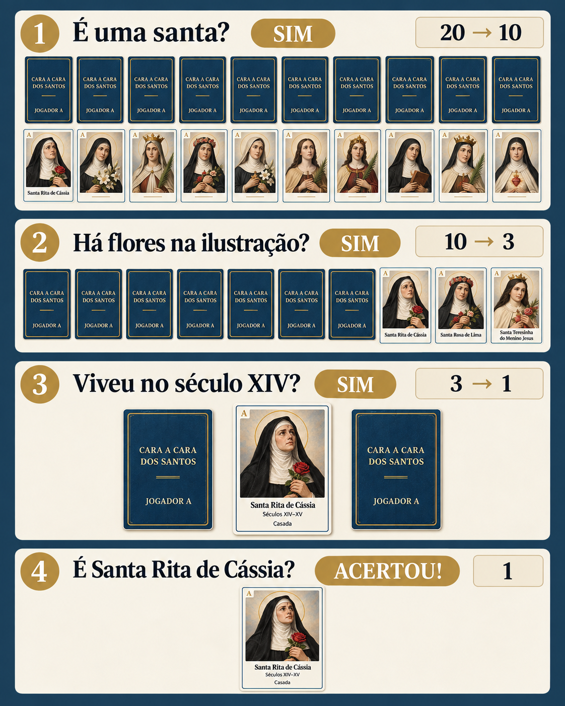 Demonstração do Cara a Cara dos Santos reduzindo vinte possibilidades para dez, três e uma até descobrir Santa Rita de Cássia.